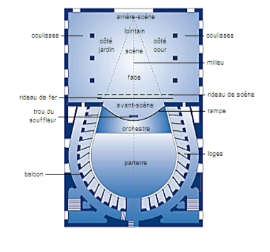 Plan de scene